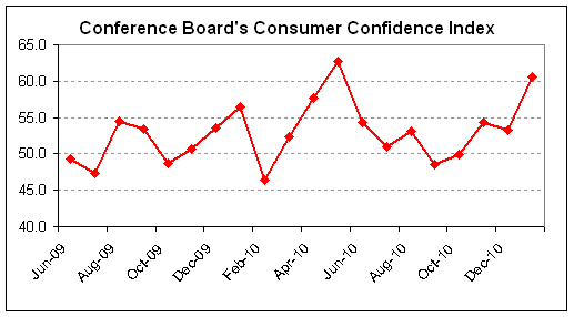 consumer confidence 2011-01.png
