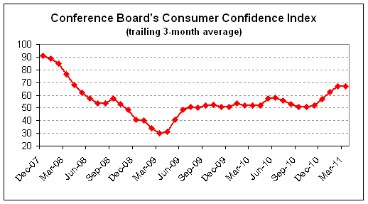 consumer confidence 2011-03 3mo.png