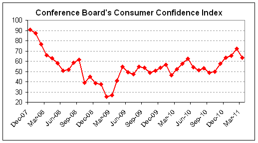 consumer confidence 2011-03.png