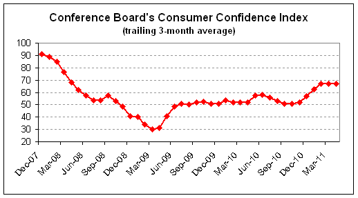 consumer confidence 2011-04 3moavg.png