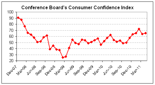 consumer confidence 2011-04.png