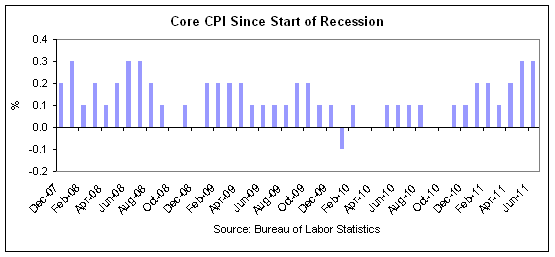 core cpi 2011-06.png