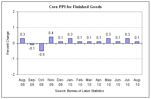 core ppi 2010-08.png