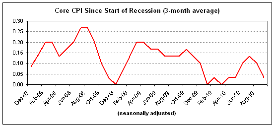 cpi core 2010-09.png