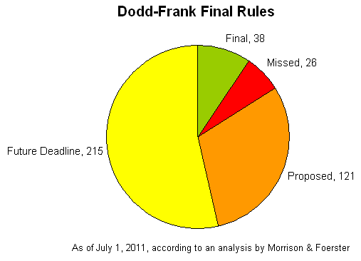 dodd frank rules pie 2011-07.png