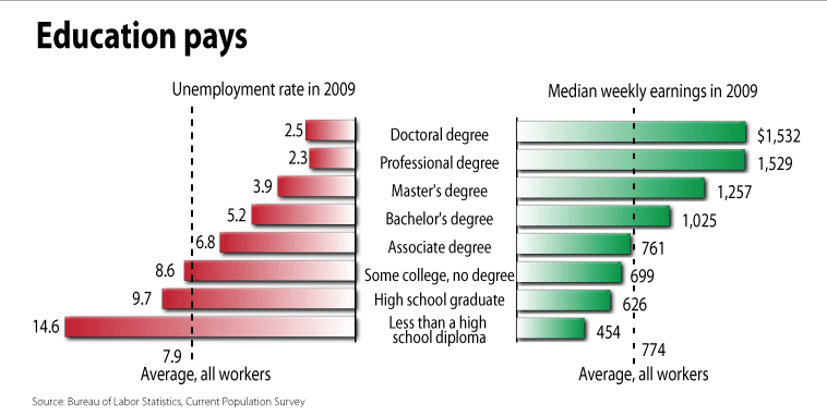 what-s-more-expensive-than-college-not-going-to-college-the-atlantic