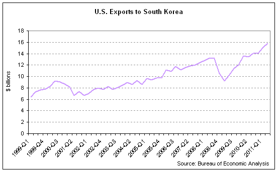 exports south korea 2011-Q2.png