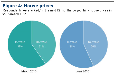 financial house prices 2010-06.PNG