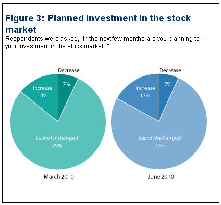 financial investment 2010-06.PNG