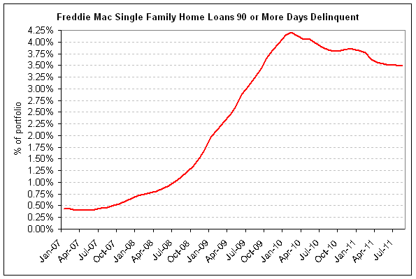 freddie deilnquencies 2011-08 v2.png