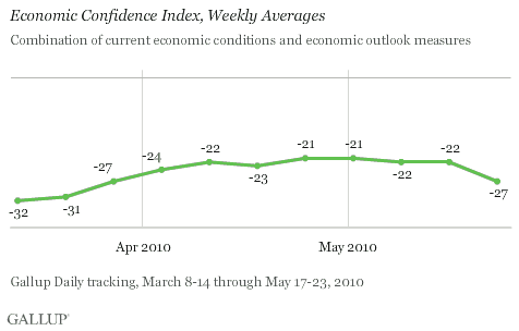gallup confidence 2010-05-23.gif