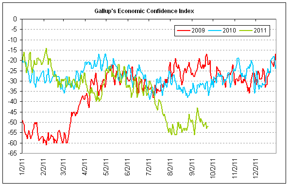 gallup confidence 2011-09.png
