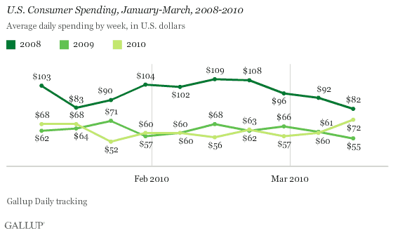 gallup spending 10-03.gif