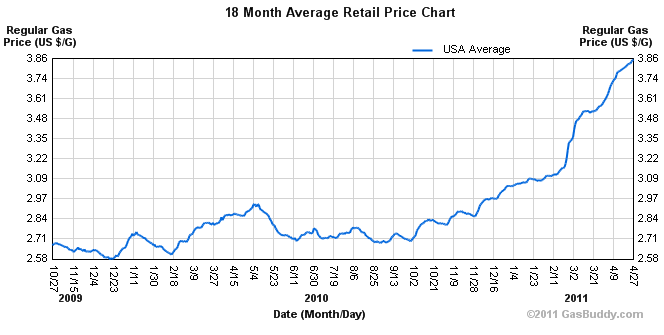 gasoline prices historical graph