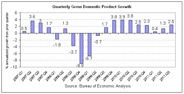 gdp 2011-q3 r0.png