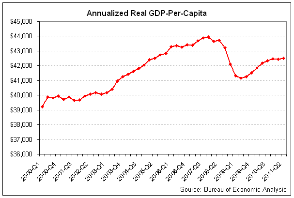 gdp-per-capita 2011-q2.png