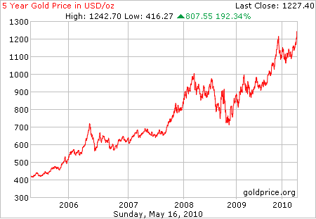 gold_5_year_o_usd 2010-05.png