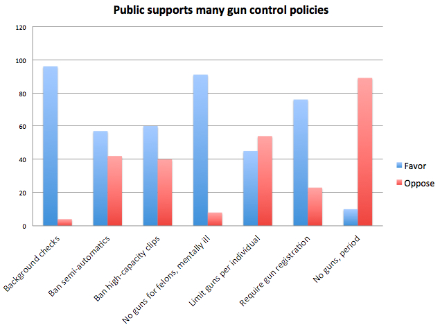 against gun control statistics