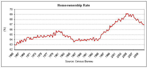 homeownership rate 2010-q3.png