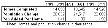 homes pop 2011-q1.png