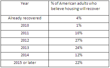 housing market recovery timeline 2010-11.gif