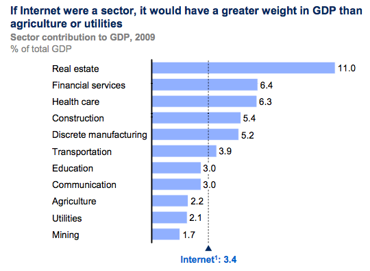 The 8 Trillion Internet Mckinsey S Bold Attempt To Measure The E Conomy The Atlantic