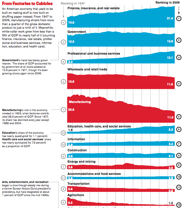 jobs employment sector industry 1940 2007.png