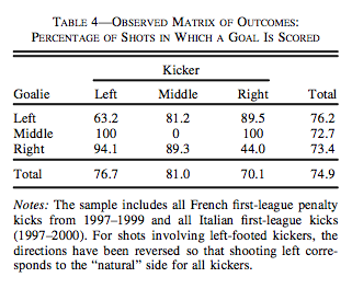 The Science of the Penalty Shootout — The Niche Cache