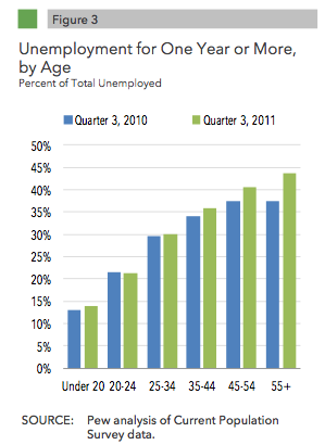 Chart: Who Are the Long-Term Unemployed? - The Atlantic