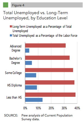 longterm unemployed education.png
