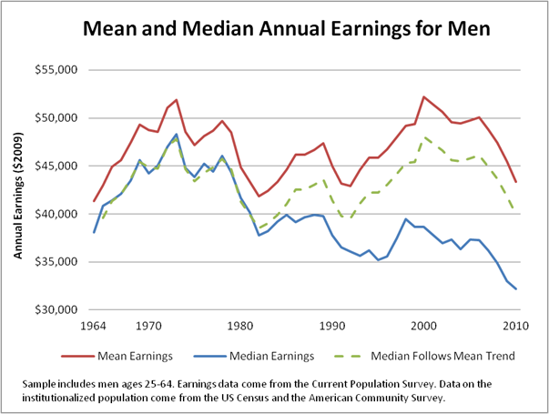 mean median annual earnings for men.png