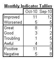 month in review tally 2010-10.png