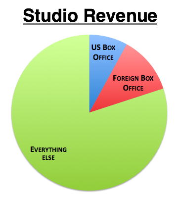 Star Wars Gross Profit: Calculating Box Office of the Disney Movies