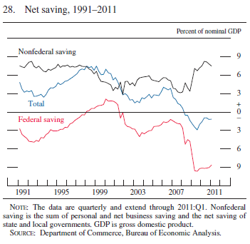 net saving 2011-q1 fed.png