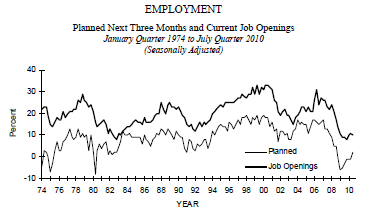 nfib employment 2010-07.PNG