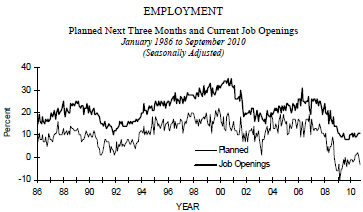 nfib employment 2010-09.png
