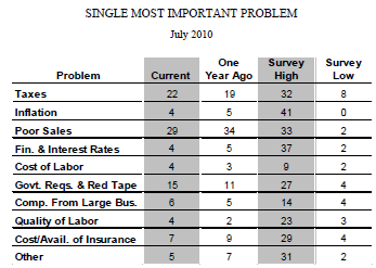 nfib single biggest problem 2010-07.PNG