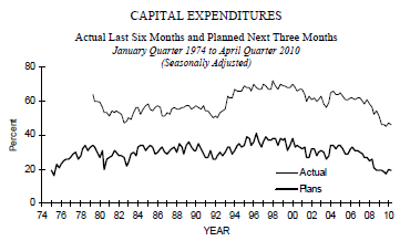 nifb Capital Expenditures 2010-05.PNG