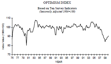 nifb optimism 2010-05.PNG