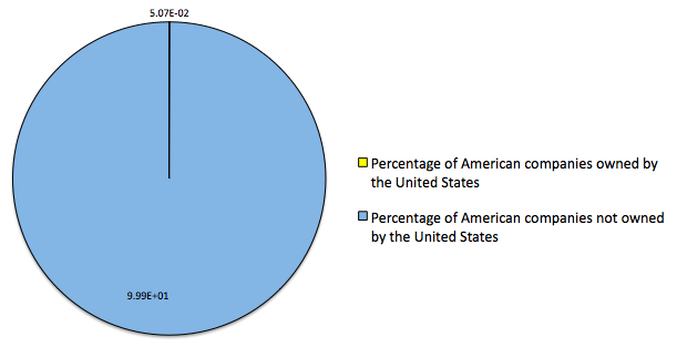 percentage of american companies owned by the united states.png