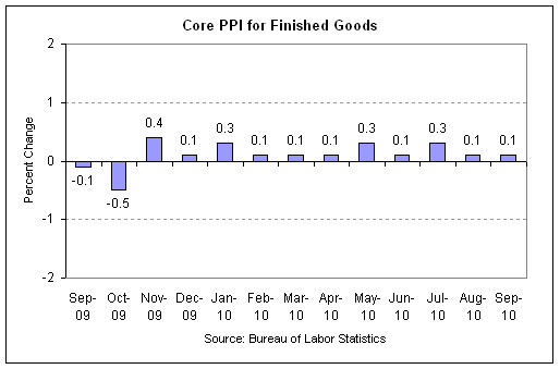 ppi core 2010-09.png