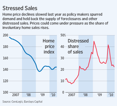 prices stress sale chart wsj.gif