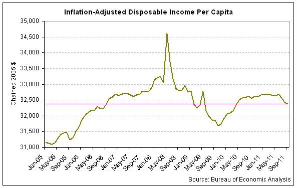 real disposable income per capita 2011-10.png