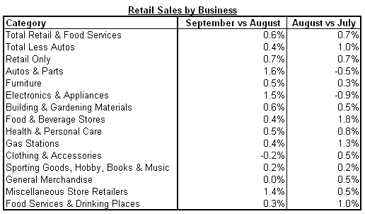retail sales by sector 2010-09.png