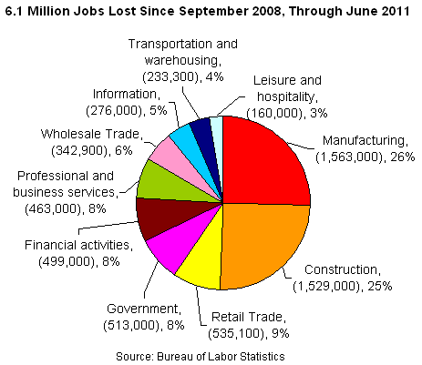 sector job losses pie 2011-06.png