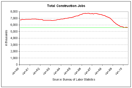 total construction jobs lost 2010-06.PNG