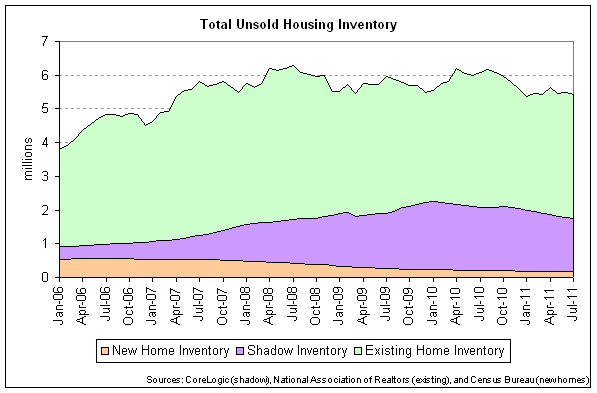 total housing inventory 2011-07.png