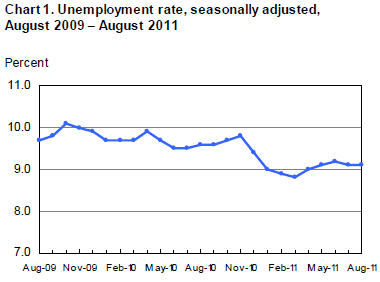 unemp rate 2011-08.png