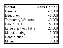 unemp sectors 2010-03 v2.PNG