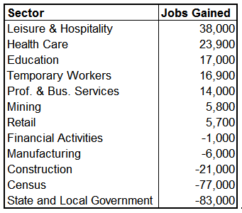 unemp sectors 2010-09.PNG
